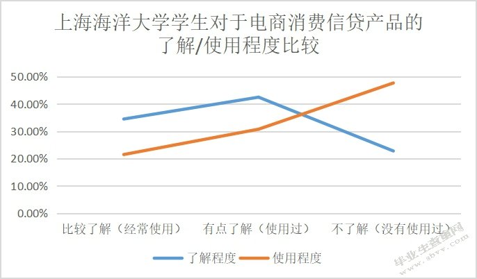 大学生电商消费信贷行为研究--以上海海洋大学为例