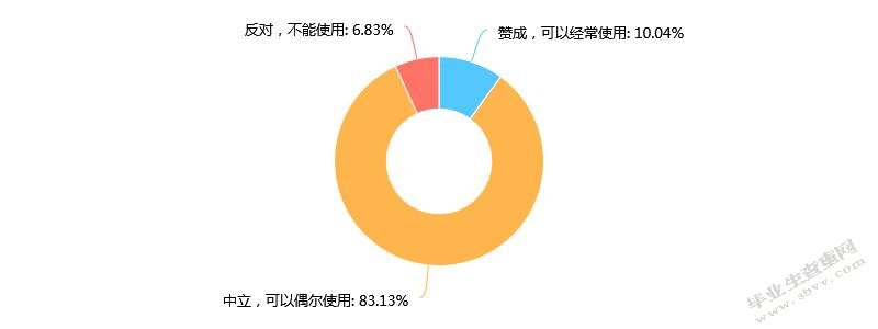 大学生电商消费信贷行为研究--以上海海洋大学为例