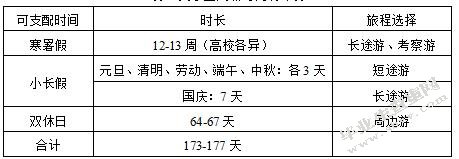 大学生旅游动机与消费行为研究 ——以江苏省徐州地区为例