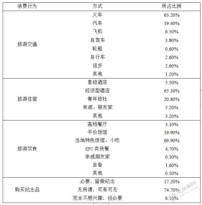 大学生旅游动机与消费行为研究 ——以江苏省徐州地区为例