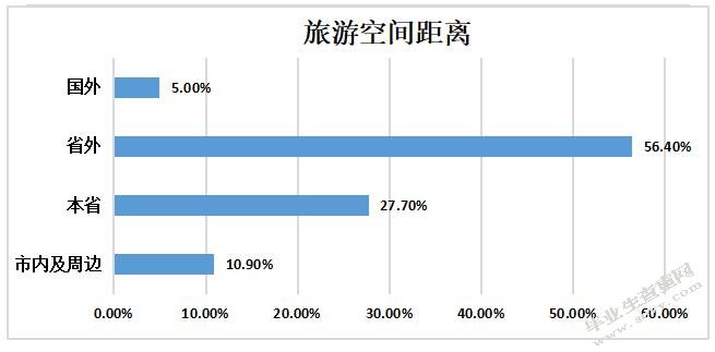 大学生旅游动机与消费行为研究 ——以江苏省徐州地区为例