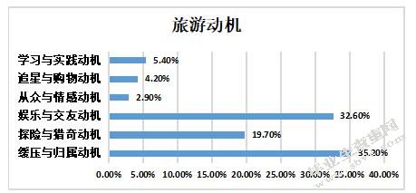 大学生旅游动机与消费行为研究 ——以江苏省徐州地区为例