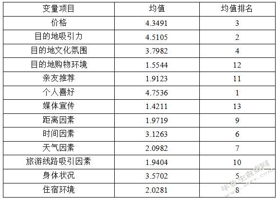 大学生旅游动机与消费行为研究 ——以江苏省徐州地区为例