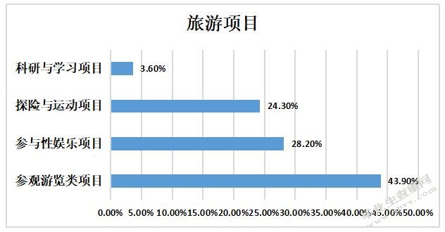 大学生旅游动机与消费行为研究 ——以江苏省徐州地区为例
