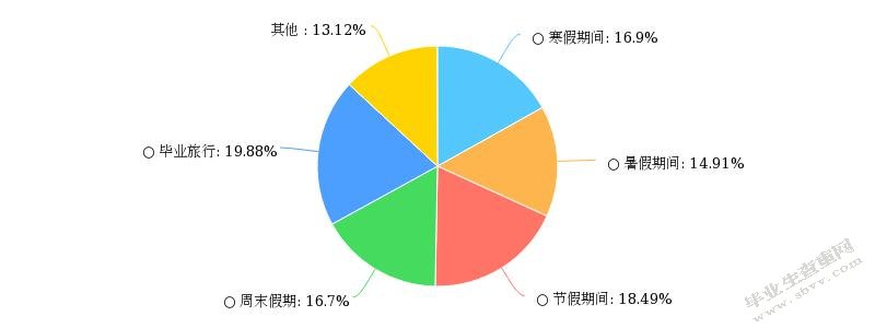 大学生旅游市场调查分析—以哈尔滨为例