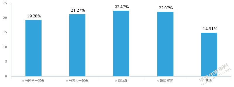 大学生旅游市场调查分析—以哈尔滨为例