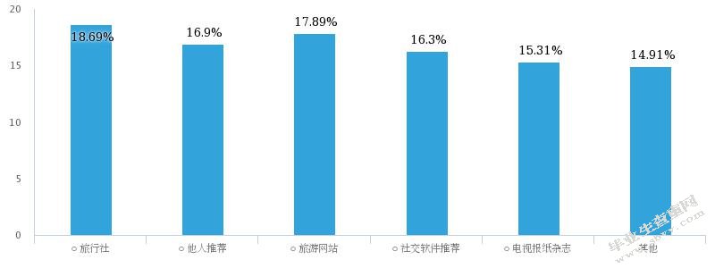 大学生旅游市场调查分析—以哈尔滨为例