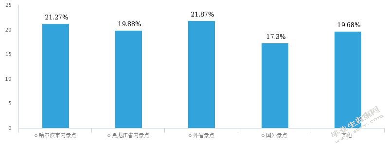 大学生旅游市场调查分析—以哈尔滨为例