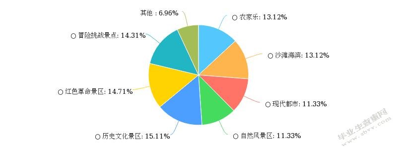 大学生旅游市场调查分析—以哈尔滨为例