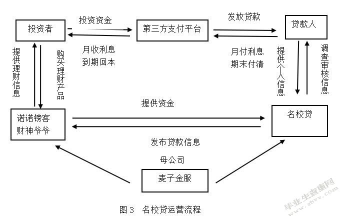 大学生校园网贷P2P模型分析及其风险防范对策