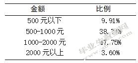 大学生消费行为分析——以河南师范大学为例