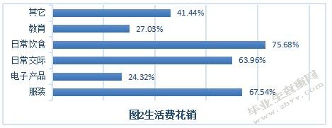 大学生消费行为分析——以河南师范大学为例