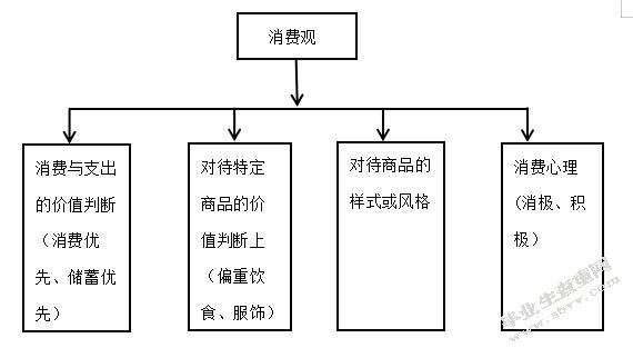 大学生消费行为现状的研究