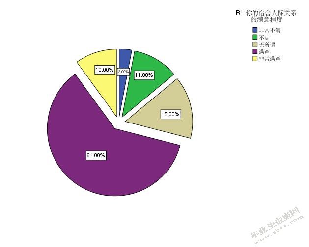 大学生宿舍人际关系研究