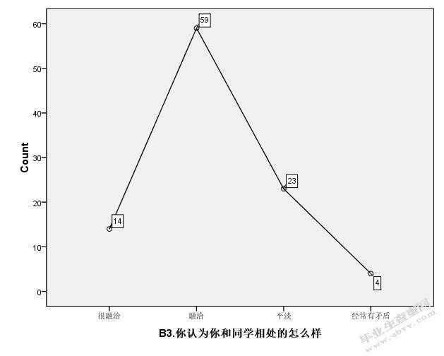 大学生宿舍人际关系研究