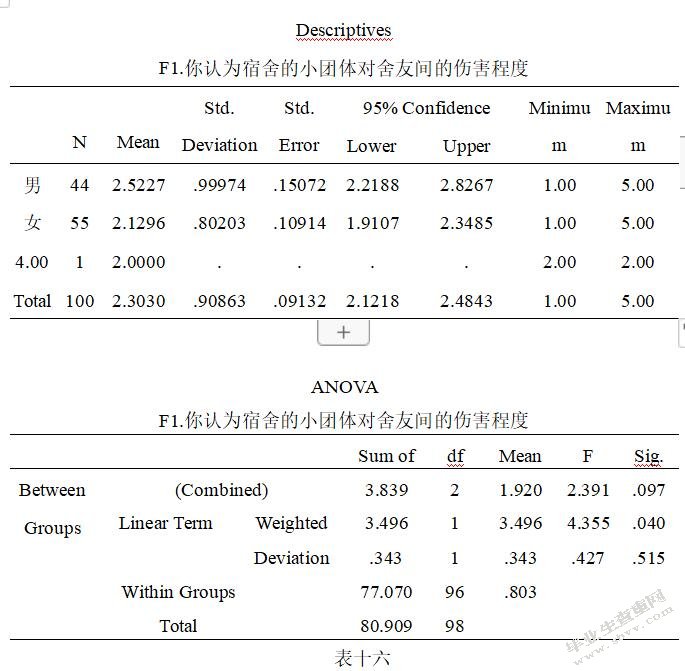 大学生宿舍人际关系研究