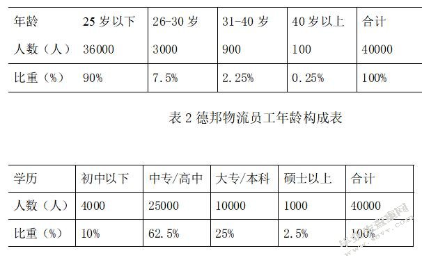 德邦物流员工薪酬满意度研究