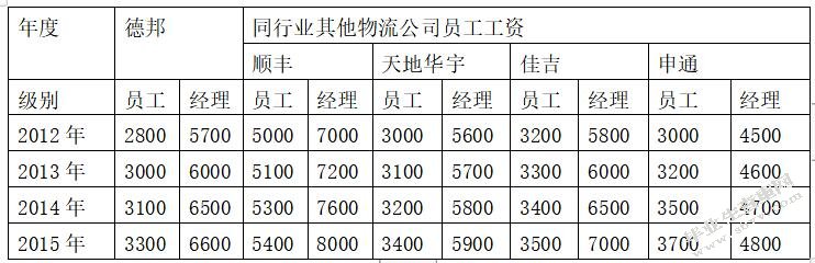德邦物流员工薪酬满意度研究