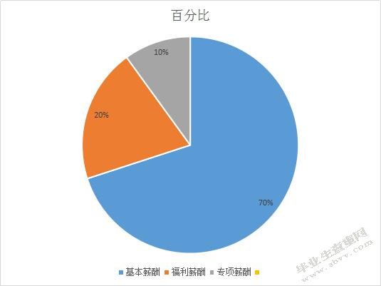 德邦物流员工薪酬满意度研究