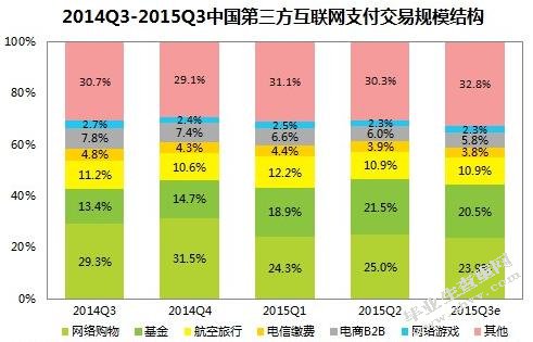第三方支付对传统商业银行的影响及发展展望