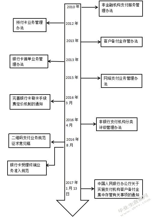 第三方支付公司对商业银行发展的影响分析
