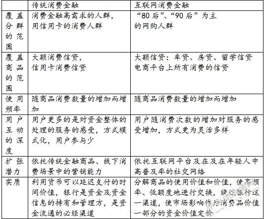 互联网消费金融发展及监管探究