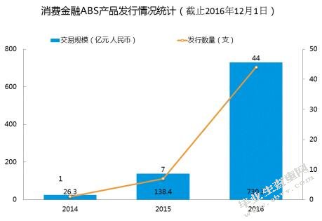 互联网消费金融发展及监管探究