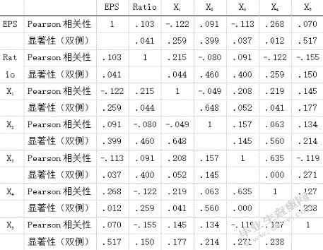 上市公司股权激励对公司绩效影响的研究