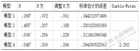 上市公司股权激励对公司绩效影响的研究