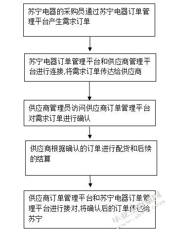 家电零售企业存货管理问题的研究