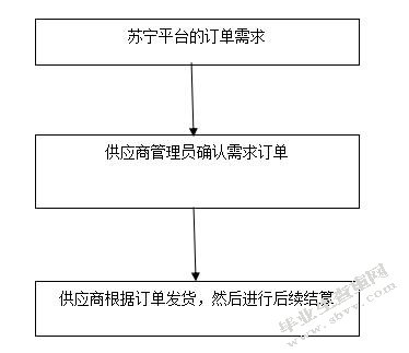 家电零售企业存货管理问题的研究