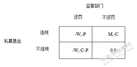我国私募基金发展存在的问题与对策研究