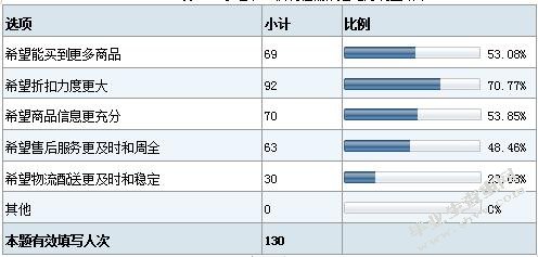 “小红书”网上商店的经营模式