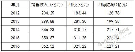 资产减值问题会计研究