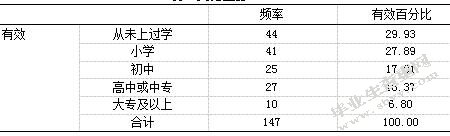 社区养老服务现状分析及对策—以徐州市奎东社区为例