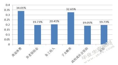 社区养老服务现状分析及对策—以徐州市奎东社区为例