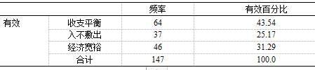 社区养老服务现状分析及对策—以徐州市奎东社区为例