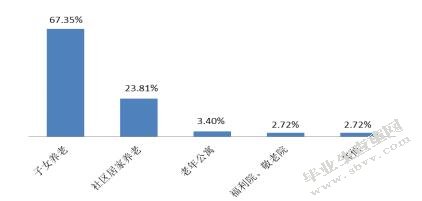 社区养老服务现状分析及对策—以徐州市奎东社区为例