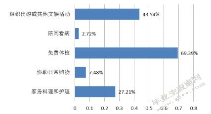社区养老服务现状分析及对策—以徐州市奎东社区为例