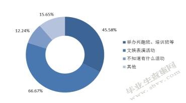 社区养老服务现状分析及对策—以徐州市奎东社区为例