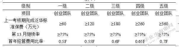 泛华保险代理公司代理制员工工作激励机制研究