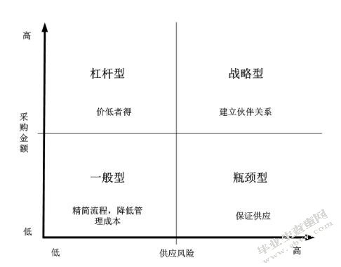 供应链视角的XX公司采购管理优化研究