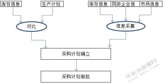 供应链视角的XX公司采购管理优化研究