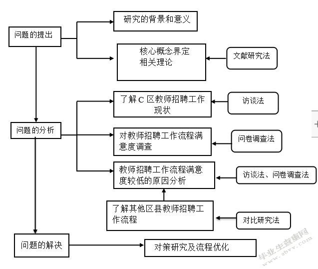 区域教师招聘工作流程改进研究——以上海市C区教育人才交流服务
