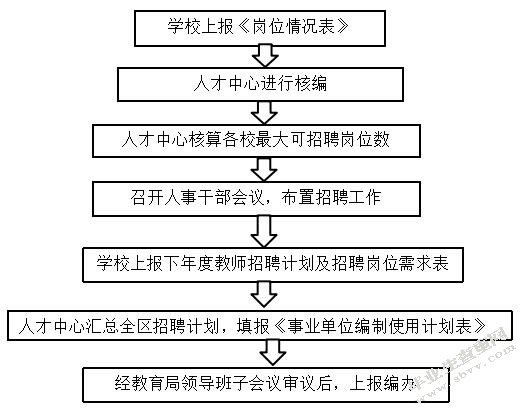 区域教师招聘工作流程改进研究——以上海市C区教育人才交流服务