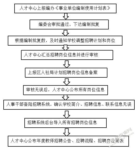 区域教师招聘工作流程改进研究——以上海市C区教育人才交流服务