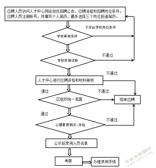 区域教师招聘工作流程改进研究——以上海市C区教育人才交流服务