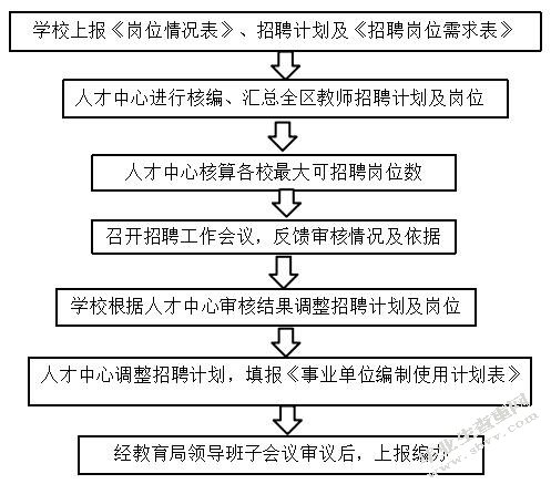 区域教师招聘工作流程改进研究——以上海市C区教育人才交流服务