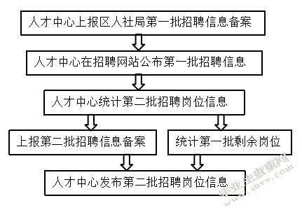 区域教师招聘工作流程改进研究——以上海市C区教育人才交流服务