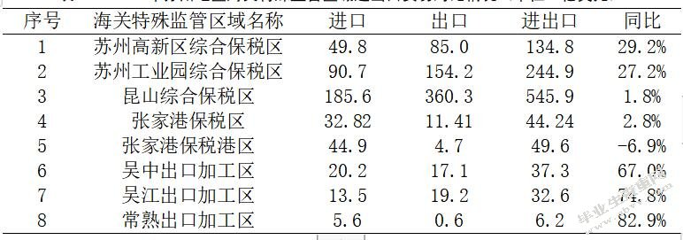苏州工业园综合保税区对苏州地区进出口贸易的影响分析